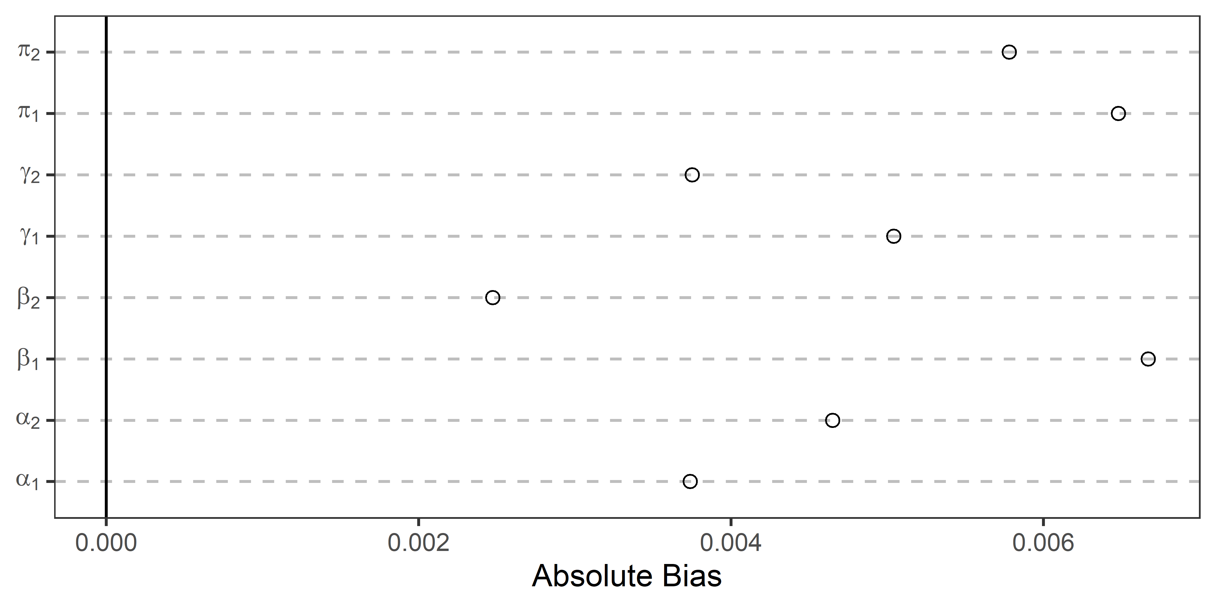 Average bias in TSLS versus reduced form
parameters.