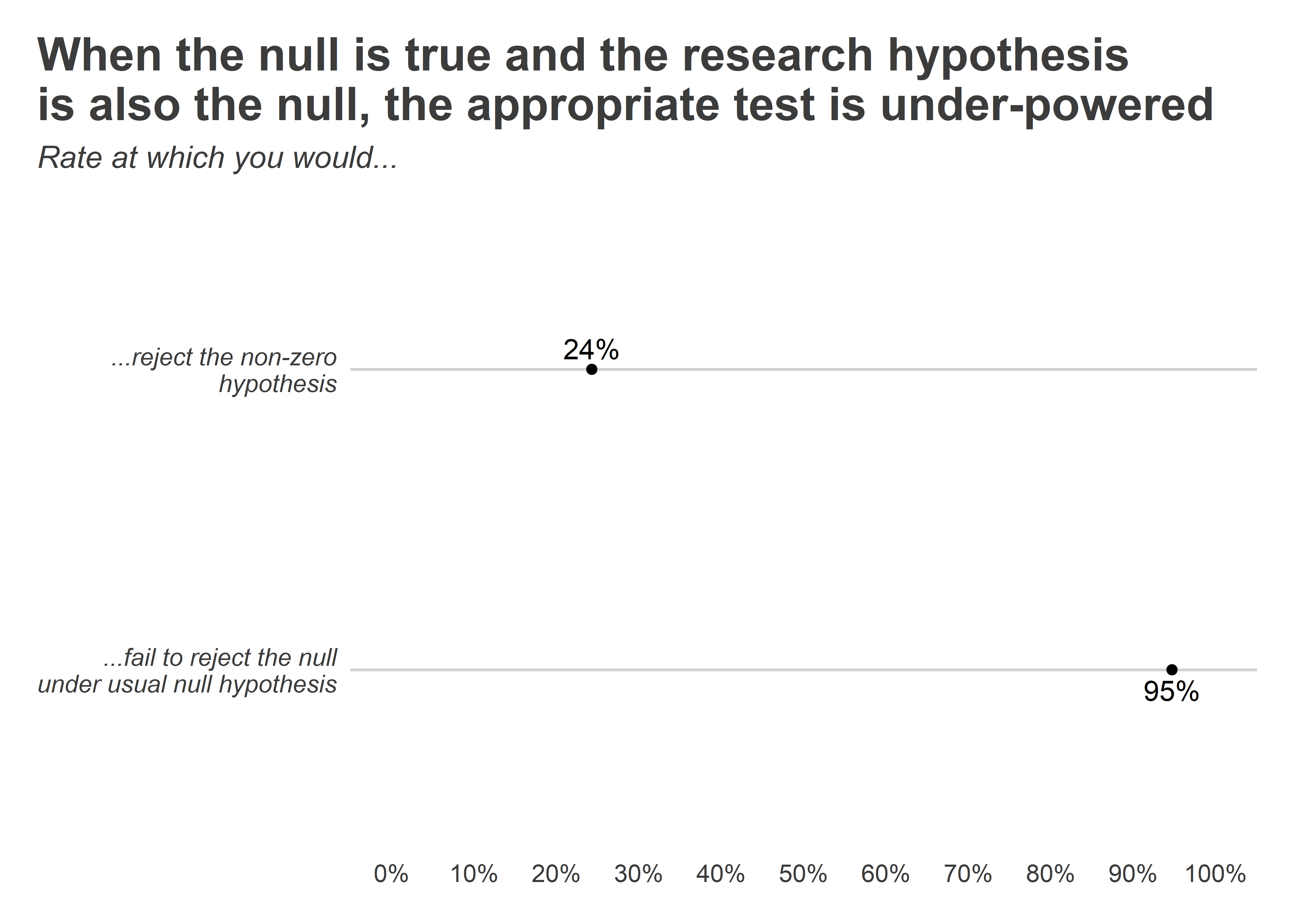 formulating a null hypothesis